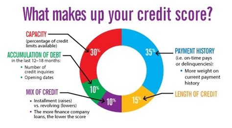 When you use and pay a credit card every month, that adds another positive data point to your credit profile, which, in turn, helps build and raise your credit score. What affects your credit score? | Jake Sensiba