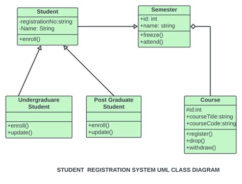 Class Diagram Student Registration System