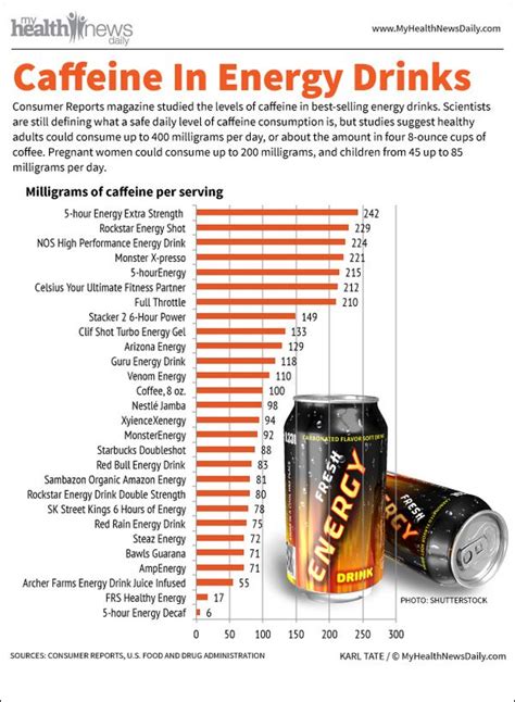 Doesn't all food boost energy? A inforgraphic shows the amount of caffeine in 27 energy drinks. By comparison, an 8-ounce cup ...