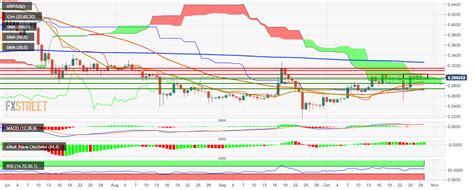 6 per xrp as you can see the range in which many believe xrp can move is relatively wide. Ripple price analysis: XRP/USD is floating inside the ...