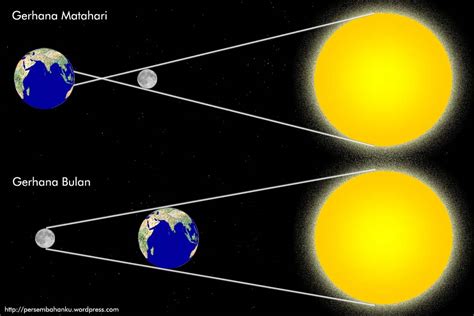 Panitia Sains Sk Hashim Awang Fenomena Gerhana Bulan Dan Gerhana Matahari