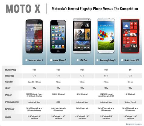 How Motorolas New Moto X Compares To Other Top Smartphones Business