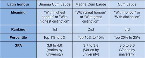 what is magna cum laude latin honors explained