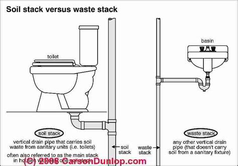 Check spelling or type a new query. Plumbing Vents: Code, definitions, specifications of types of ... | Plumbing vent, Plumbing ...