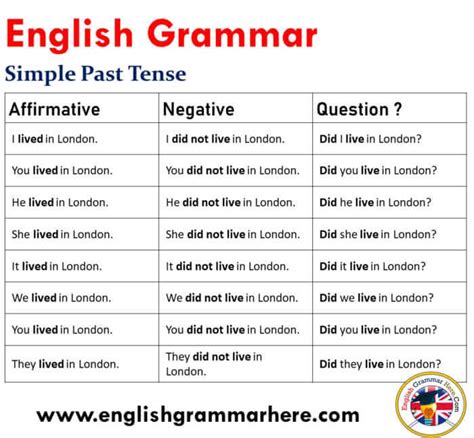 Tenses Formula With Example Pdf English Grammar Here