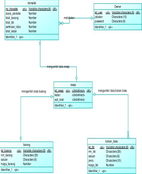 Cdm Conceptual Data Model Download Scientific Diagram