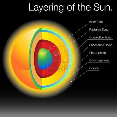 Layers Of The Sun Diagram Outer Space Pictures Sun Diagram Sun