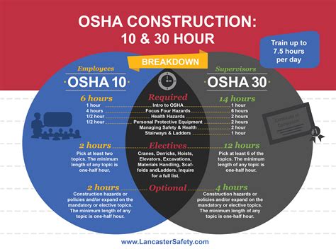 The us department of labor issues osha 10 and osha 30 cards upon successful completion of an authorized osha outreach course. OSHA 10 & 30 hour Requirements, Expiration & Renewal by State