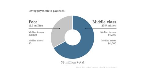 Middle Class And Living Paycheck To Paycheck