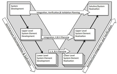 System Engineering V Diagram The Power Of The Vee
