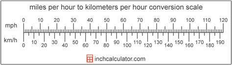 Mph To Kph Conversion Miles Per Hour To Kilometers Per Hour
