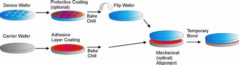 Temporary Bonding Process Flow Download Scientific Diagram