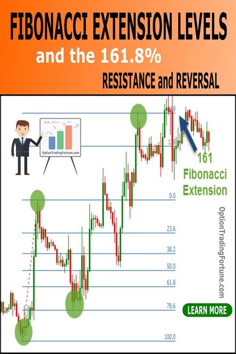 Fibonacci Extension Levels And The 161 8 Percent Trading Strategy Fibonacci Options Trading