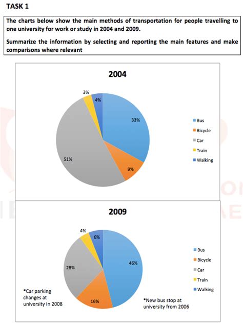 Ielts Writing Task 1 Pie Charts 14 Ielts Practice Online Band 9 Vrogue