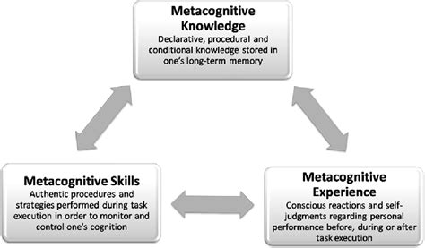 Figure 11 From The Metacognitive Functioning Of Middle School Students
