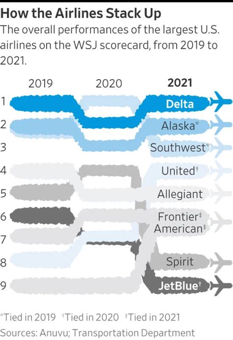 Wsj Best And Worst Us Airlines Of 2021