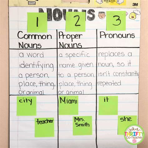 Nouns Verbs Adjectives Anchor Charts And Activities Your Thrifty Co