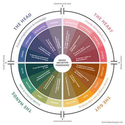 An Intro To Brand Archetypes To Create Powerful Brand Strategy