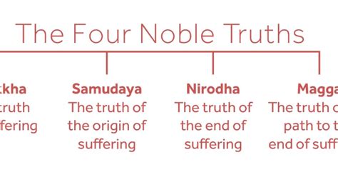Buddhism Path To Wellbeing 3 Four Noble Truths Chaturarya Sathya