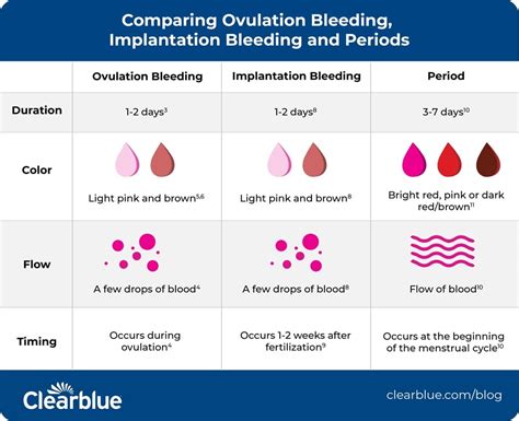 What You Need To Know About Ovulation Bleeding — Clearblue®