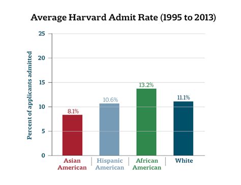 Harvard Acceptance Rate By Race Infolearners