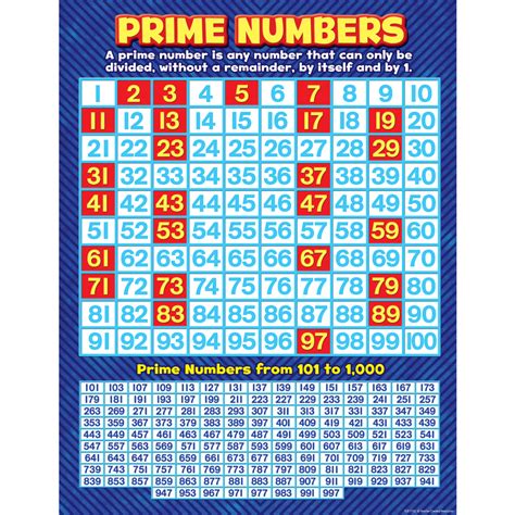 The number 7 can be composed as the product of other numbers: Prime Numbers Chart - TCR7732 | Teacher Created Resources