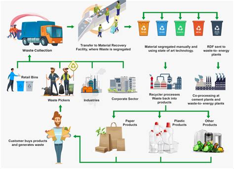 Plastic Recycling Process Ecovision