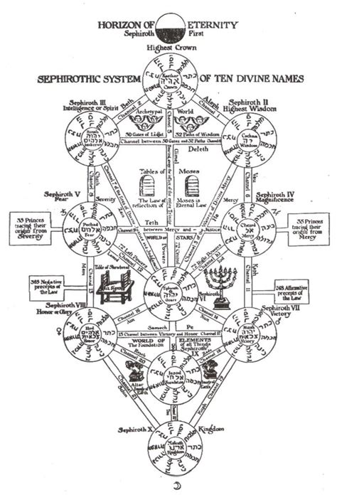 Image Tree Of Life Kabbalah By Linkgamecube23 The Evil Wiki