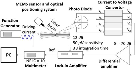 Block Diagram Of The Entire Sensor System Download Scientific Diagram