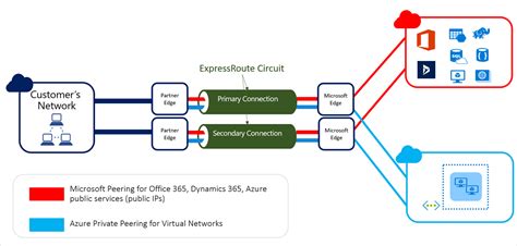 Azure Expressroute Designing For High Availability Microsoft Learn