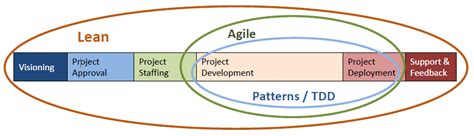 Presentation Principles And Practices Of Lean Agile Software Development