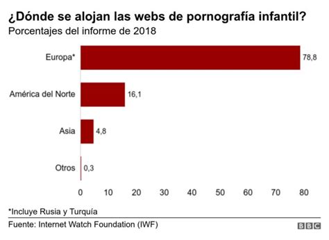 Pornografía Infantil Por Qué En Holanda Se Encuentran La Mitad De Las Sexiezpix Web Porn