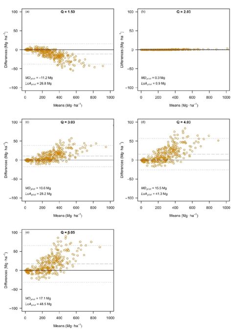 The Bland Altman Plots Comparing The Individual Plot Estimates That