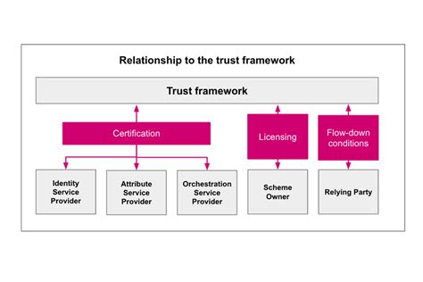 Uk Digital Identity And Attributes Trust Framework Alpha Version 2