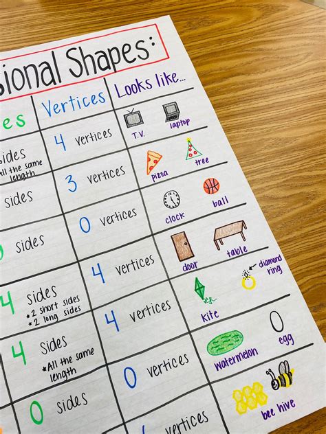 2 Dimensional Shapes Anchor Chart Etsy