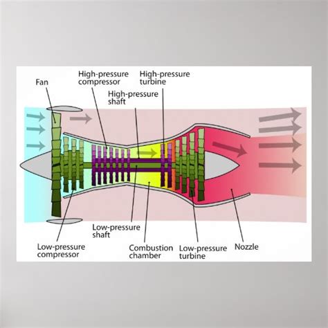 Diagram Of A 2 Spool High Bypass Turbofan Engine Poster