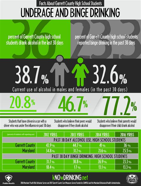 Updated Underage And Binge Drinking Statistics For Garrett County