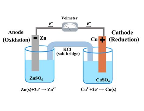 Voltaic Galvanic Cell Or Daniell Cellredox Reactionoxidation And