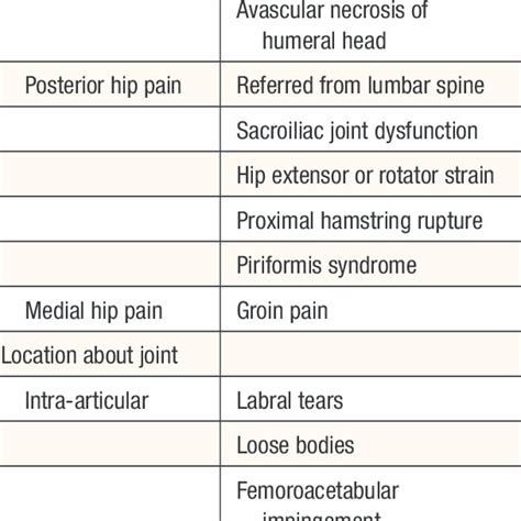 Diagnosis Of Hip Pain