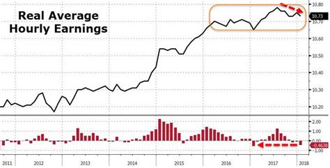 Jobs And Wage Data Much Weaker Than Believed | Seeking Alpha