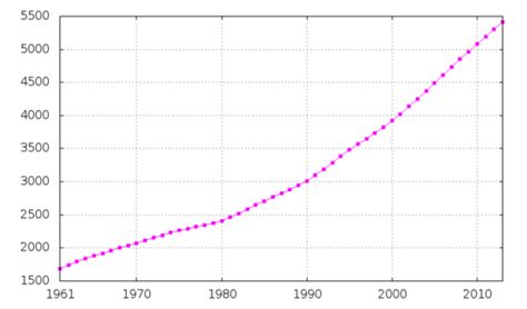 United nations projections are also included through the year 2100. Demographics of Singapore - Wikipedia