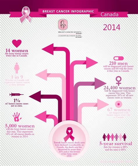 Breast Cancer Soc On Twitter 2014 Canadian Breast Cancer Infographic Rt If This Taught You