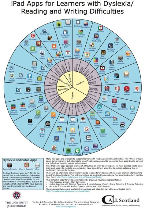 Apart from the above, there are various essential apps for students with learning disabilities, such as mytalktools mobile, dyslexia toolbox, voice dream reader, and autism express, to name a few more. Pin by Jen Wright on Apps | Dyslexia activities, Dyslexia ...