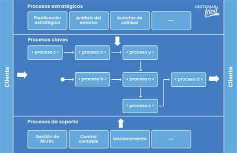 Cómo Hacer Un Mapa De Procesos En Una Pyme Paso A Paso