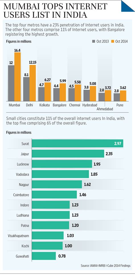 Mumbai has highest number of Internet users in country - Livemint