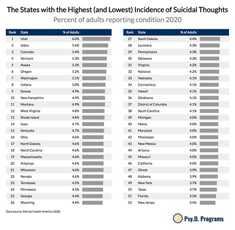 The States With The Highest And Lowest Incidence Of Mental Health