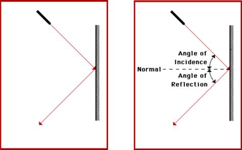 Example of reflection of light. Laws of Reflection and the Phenomenon of Light Reflection ...
