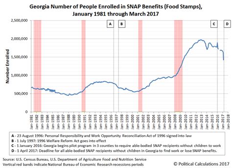 Your food stamps are deposited onto your ebt card on the same day each month depending on the last digit of your social security number. Political Calculations: Food Stamps and Incentives to Work