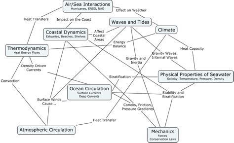 Physical Oceanography Interactions How Are The Main Topics In