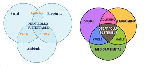 Cual Es La Diferencia Entre Desarrollo Sustentable Y Desarrollo